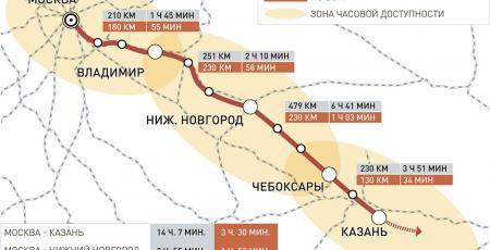 Проектирование строительства участка Москва- Казань высокоскоростной железнодорожной магистрали «Москва – Казань – Екатеринбург»