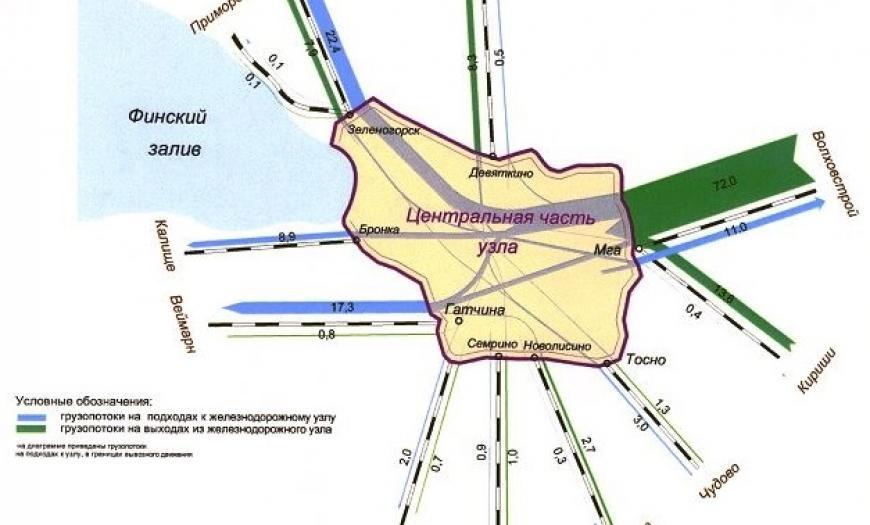 Научно обоснованные предложения по эффективному развитию транспортно-технологической инфраструктуры железнодорожного узла Санкт-Петербурга и Ленинградской области