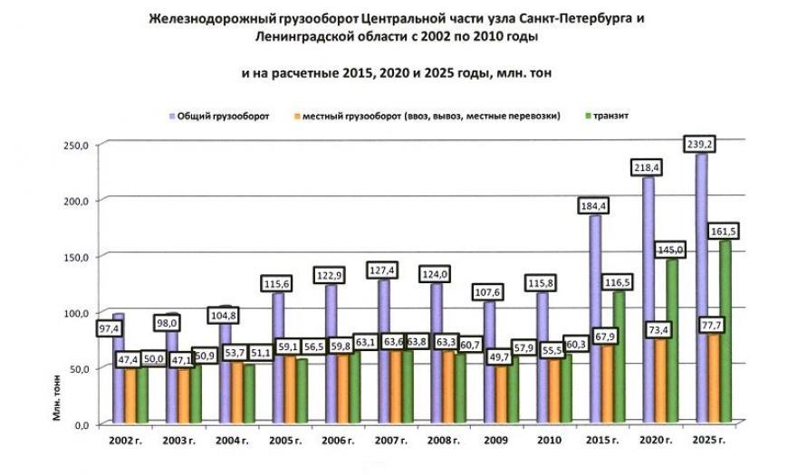 Научно обоснованные предложения по эффективному развитию транспортно-технологической инфраструктуры железнодорожного узла Санкт-Петербурга и Ленинградской области